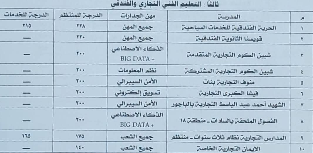 مجموع القبول بمدارس الثانوية التجارية والفندقية بالمنوفية 2025